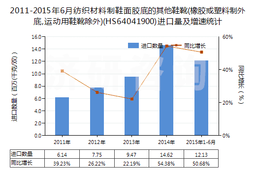 2011-2015年6月紡織材料制鞋面膠底的其他鞋靴(橡膠或塑料制外底,運動用鞋靴除外)(HS64041900)進口量及增速統(tǒng)計